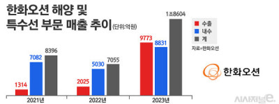 한화오션, 해양·특수선 매출 비중 2배↑···수주 규모도 상선 육박
