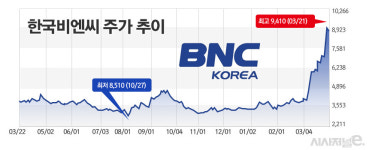 [주간e종목] 한국비엔씨, 주가급등 재료는 보톡스 국내 품목허가