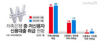 저축은행 절반 이상, 신용점수 600점 이하 '퇴짜'···저신용자 '대출절벽' 심화