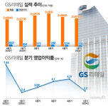 신사업 성과 못낸 GS리테일···하반기 AI 도입 예고