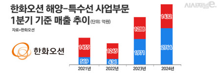 한화오션, 특수선 1분기 매출 3년새 2배↑···수주잔고도 상선 규모로 성장