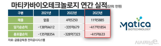 차바이오텍, CGT CDMO 장밋빛 미래?···자회사 적자 수렁