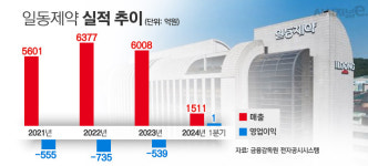 일동제약, 자회사 분사 효과···연구개발비 줄이고 흑전 기대