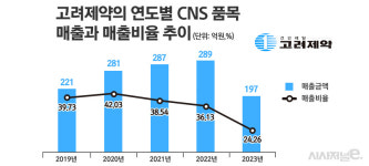 제약사들, 고려제약 리베이트 수사 주목···CNS 처방 유지 기로 