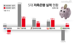 SBI·OK저축은행 양강체제 흔들···충당금 환입 규모 관건