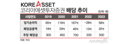 흑자전환 코리아에셋투자증권 고배당 재개···여름 배당주로 자리잡나