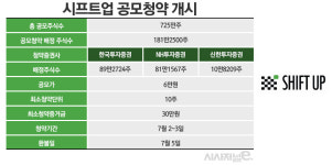 시프트업 청약 개시···역대급 청약증거금 기록 세워질까