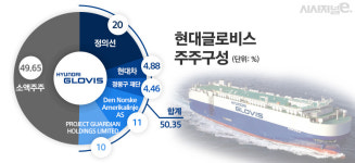 현대글로비스 주가 밸류업···정의선 현대차그룹 승계 키 역할 재조명