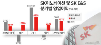 비상경영 재계, 생존 위해 포트폴리오 대수술···SK·두산·효성 사업재편 속도전