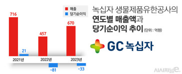 GC, 홍콩법인 등 7개사 매각 선택과 집중···중국 사업도 수익성 중시하나