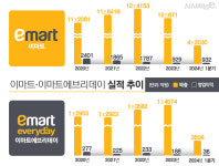 백화점에 넘겼던 프리미엄 슈퍼마켓, 이마트 다시 도전?