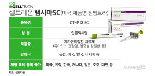 서정진 진두지휘···셀트리온, '짐펜트라' 美 시장 확대