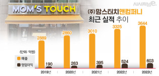매물로 나온 맘스터치 점포들···신규 가맹점은 피자 필수?