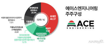 키움證, 에이스엔지니어링으로 첫 코스피 IPO주관 도전