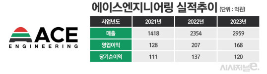 키움證, 에이스엔지니어링으로 첫 코스피 IPO주관 도전