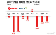 韓 석유화학, 신용등급 줄줄이 하향···업황회복 지연에 자금조달 부담