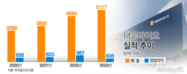 대웅바이오, 항생제 中 사업 철수···CMO로 만회 준비
