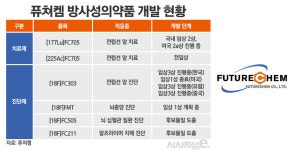 대세 된 RPT···퓨처켐, 매출 성장 속 자금 조달 시너지는