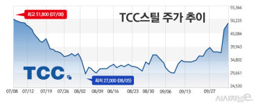 (주)동원홈푸드 티씨씨스틸 | TCC스틸·동원시스템즈·케이엔에스·메가터치···4680 배터리 수혜주 '주목'