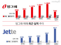 경영권 승계 잡음 들끓는 빙그레, 오너리스크 현실화