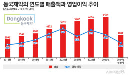 상처藥 라이벌 동국제약·동화약품, 미용기기 이어 M&A도 경쟁하나