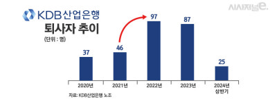 산 넘어 산 KDB산업은행 부산이전 여부 불투명···내부는 피로감 가중