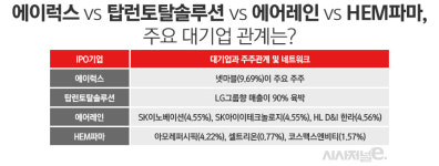 상단 초과 공모주 4색 청약 경쟁···한투·KB·신영·신한證 혈투 예고