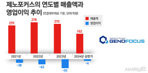 효소업체 제노포커스 인수한 HLB, 마이크로바이옴 신약에 올인하나