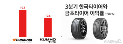 車 이어 타이어까지 역대급 이익률···프리미엄 승부수 통했다