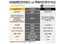 상장 앞둔 KB발해인프라, 맥쿼리인프라와 국민배당주 경쟁 펼칠까