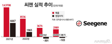 씨젠·에스디바이오센서, 수익성 회복세···신사업 확장 주효