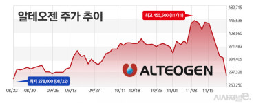 [주간e종목] 코스닥 대장주 알테오젠 주가 급락에 투자자들 멘붕