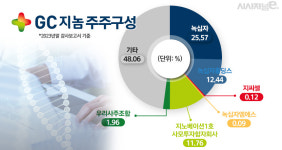 IPO 나선 GC지놈에 녹십자 계열사 공동출자···지주사인데 가능한 이유는?