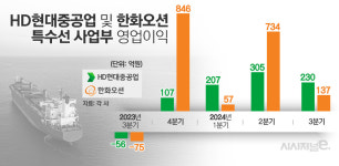 HD현대重·한화오션, 특수선 사업부 수익성↑···글로벌 함정 수요에 일감 급증