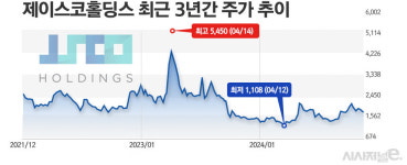 [주간e종목] 서명석 영입한 제이스코홀딩스, 자원개발 도전 성공할까