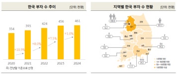 한국 부자 46.1만명···강남 3구에 45.5% 산다