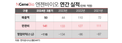 마크로젠·엔젠바이오, 실적 만회 카드···펫 진단 신성장 도모