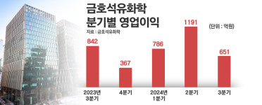 합성고무 전성시대···금호석유, 경쟁사 부진에도 흑자