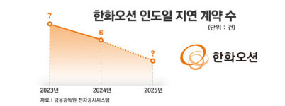 생산공정 안정화 이룬 한화오션, 수주 훈풍 기대