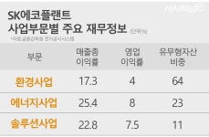 친환경 핵심인데···SK에코플랜트, 2조 자회사 매각 속내는