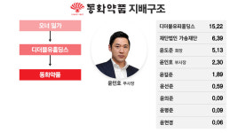 [지배구조 분석-⑧동화약품] 윤인호, 어떤 사업다각화 내놓을까