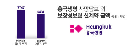 흥국생명, 3년만에 보험전문가에 지휘봉 넘긴 배경은