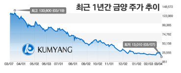 [주간e종목] 주가 반토막 금양, 책임론 공방 결론은?