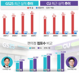 편의점 1위 노린다···CU=디저트 맛집 굳히기