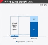 통 큰 투자 나선 OCI홀딩스···美공급망 취약점 셀 공략