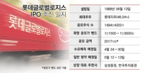 몸값 낮춘 롯데글로벌로지스 IPO···늘어난 풋옵션 부담