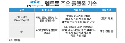 펩트론, 플랫폼 사업 다각화···ADC 카드 만지작