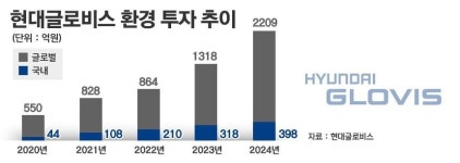 현대글로비스, 환경투자 4년 새 9배 늘려···저탄소 운송 본격화
