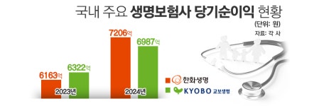 한화 vs 교보 생보사 2위 쟁탈전···관건은 본업 경쟁력·신사업