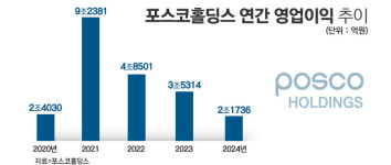 ((주)포스코-CH201_E호기 | '합종연횡' 韓 철강, 위기극복 승부수···과거 협력 사례는?